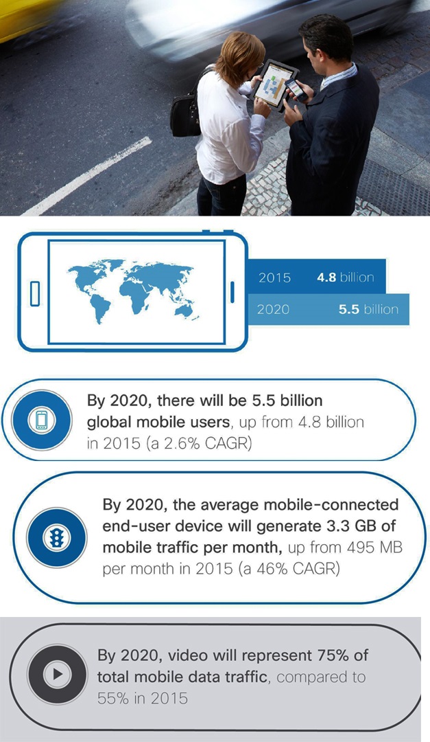 Global growth of mobiles