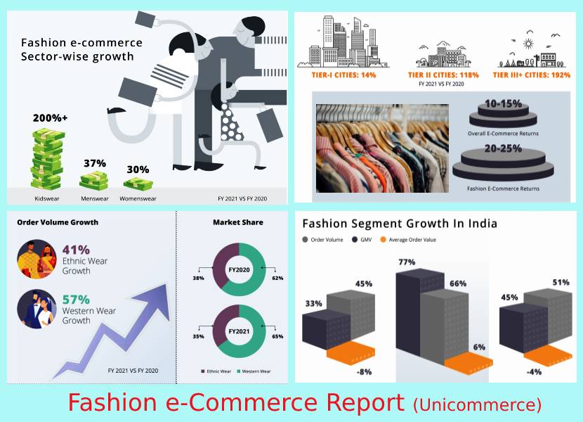 Online fashion industry shows  51% growth in FY-21 