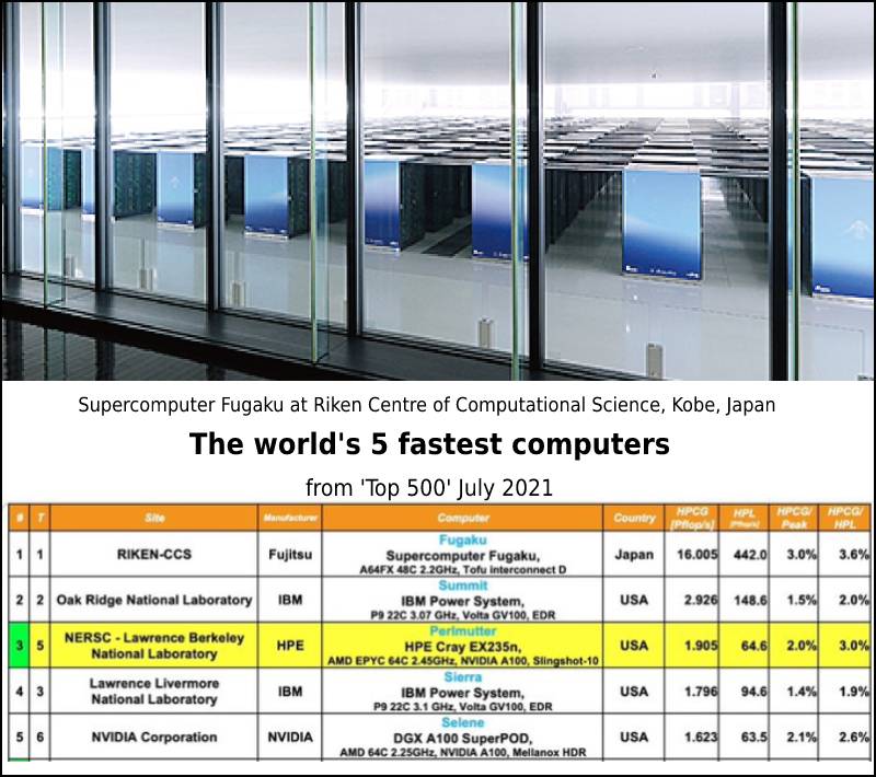 Fugaku remains world's  fastest supercomputer