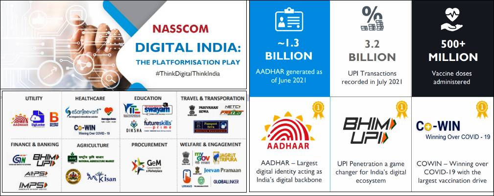 BHIM,CoWin, Aadhaar,  are the top public digital platforms in India