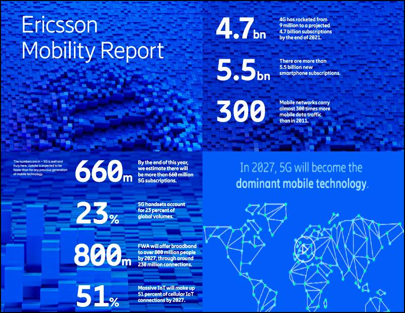 5G deployment will be fastest ever finds Ericsson study