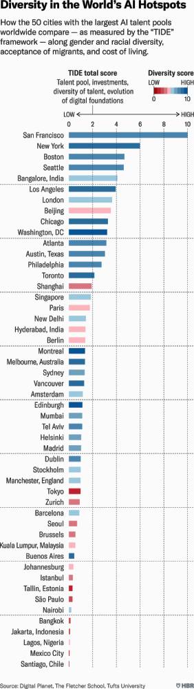 Top cities for AI work