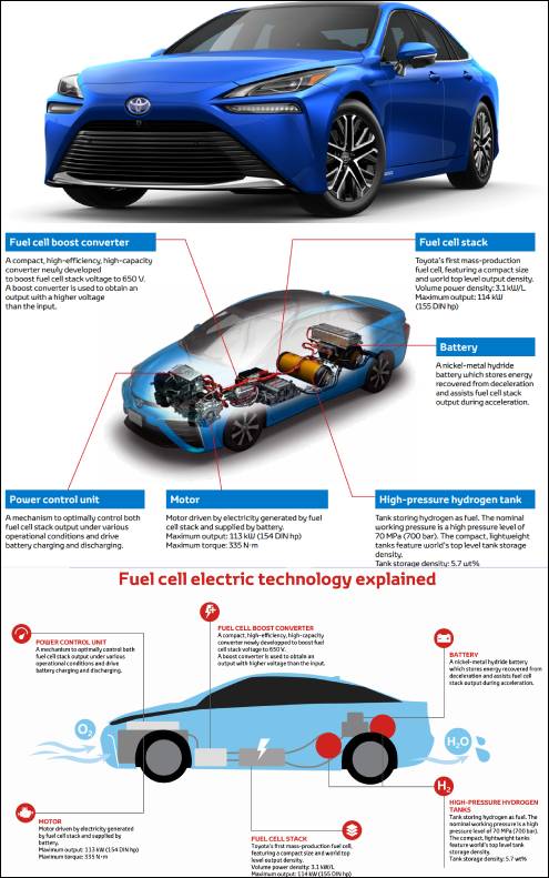 Hydrogen fuel-cell is the  car tech of the future