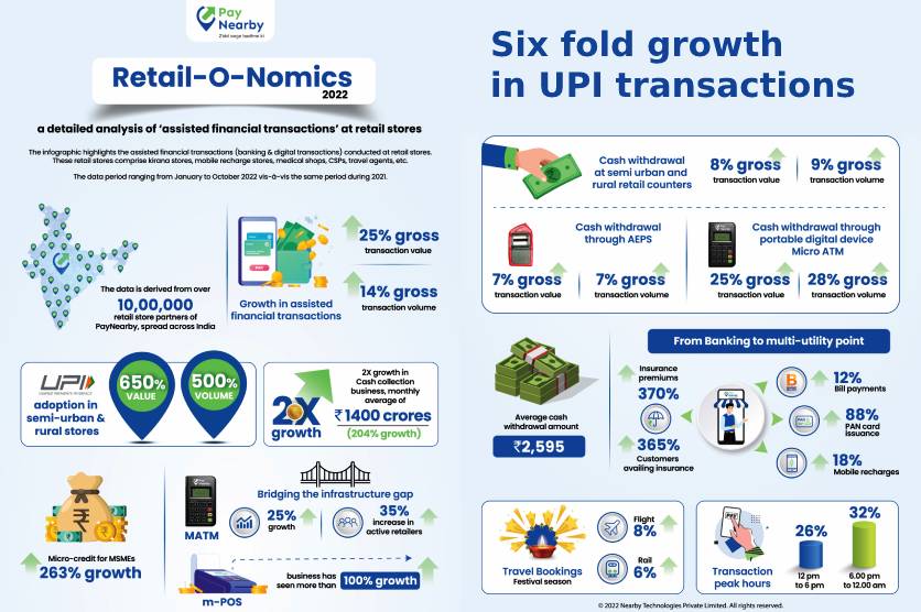 UPI transactions witnesses 650% rise at semi-urban and rural stores, finds PayNearby