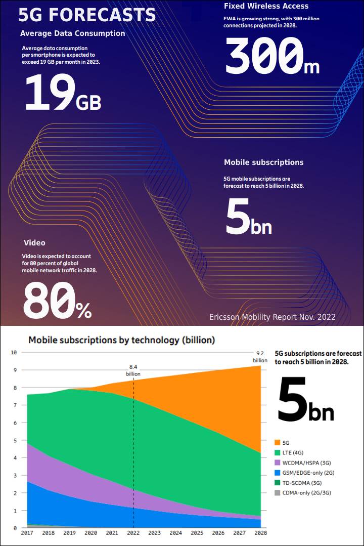 5G to scale faster than any previous mobile generation