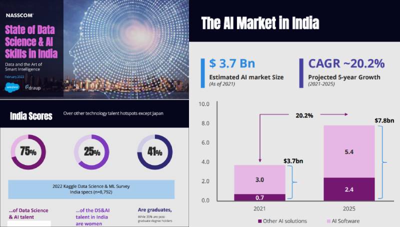 India offer lowest demand-supply gap in AI, finds NASSCOM