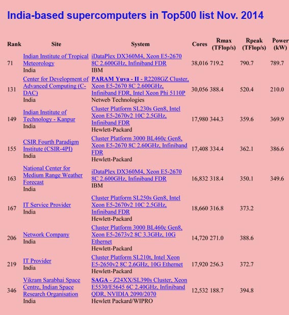 India in global supercomputer ranking