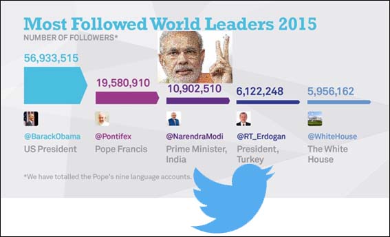 Narendra Modi, champion tweeter