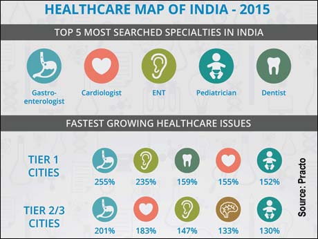 Practo survey points to varying health concerns in different Indian cities