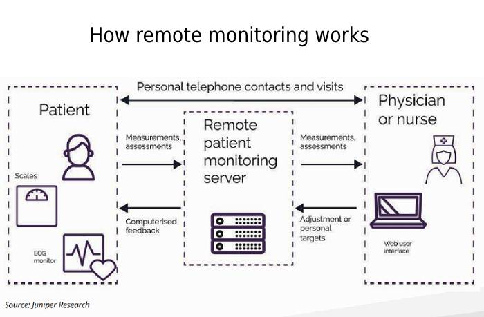 Remote Patient Monitoring users  will reach 115 million globally by 2027
