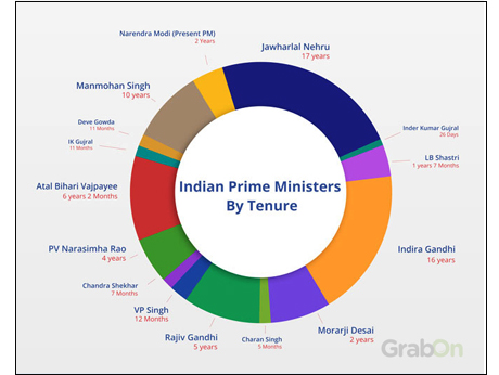 15 Indian Prime Ministers and their decisions