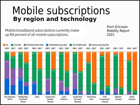 4G will still dominate Indian mobiles till  2027, suggests Ericsson report