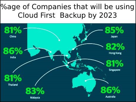 58% of Data Backups are failing,  finds Veeam Software study