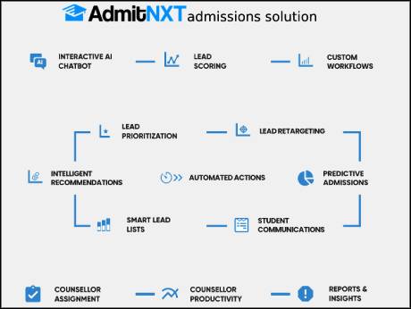 AdmitNXT eases admission process in India