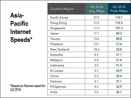 Akamai  report finds Indian  Internet speeds lowest in Asia