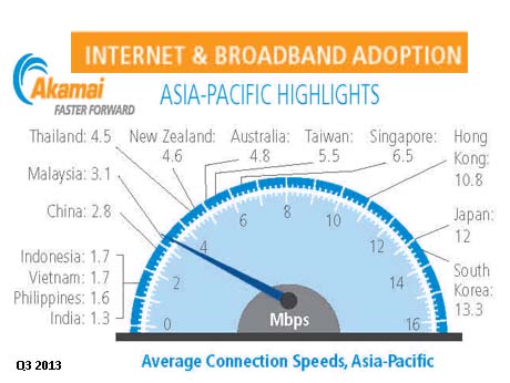 India's abysmal Internet stats revealed by Akamai report
