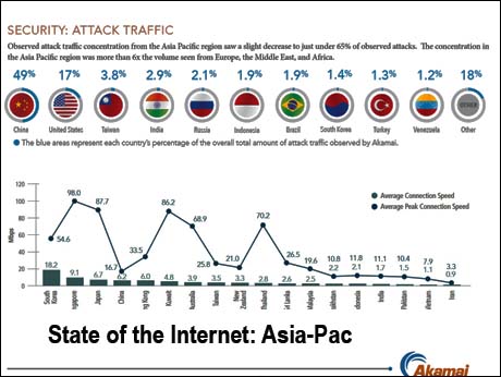 Akamai State of Net report finds India still bottom of speed league in Asia
