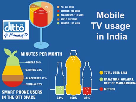 Android rules  in smartphones used for TV content in India: Ditto TV survey