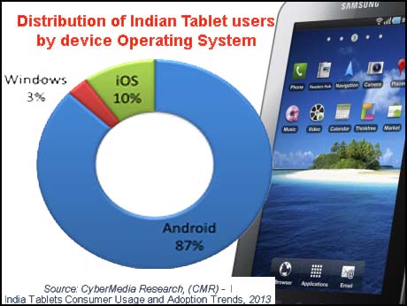 Android rules India tablet market: CyberMedia Research