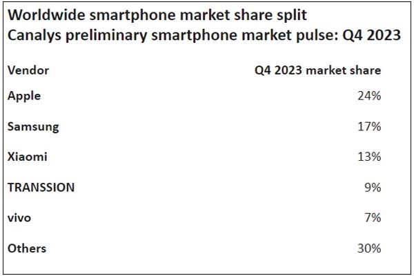 Apple leads global phone market for first time pipping Samsung