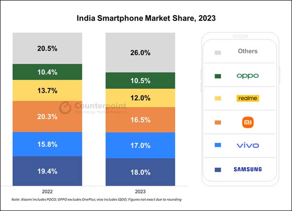 Apple phone shipments cross 10 million  in India, but Samsung remains on top