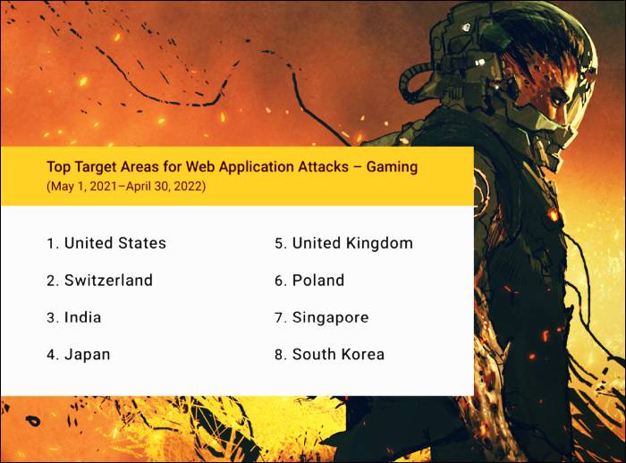Attacks on gaming companies have doubled, finds Akamai study