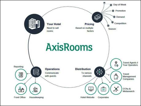 AxisRooms Channel Manager achieves Integration with Oracle Hospitality 