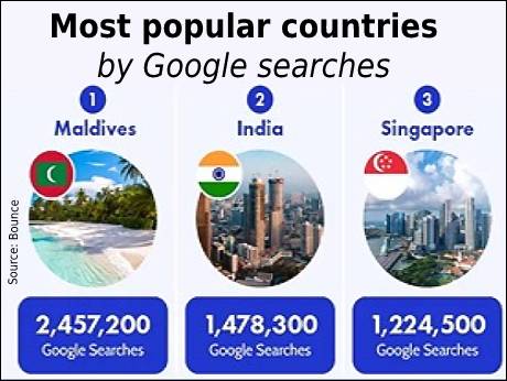 Bounce search survey finds India is 2nd most popular country