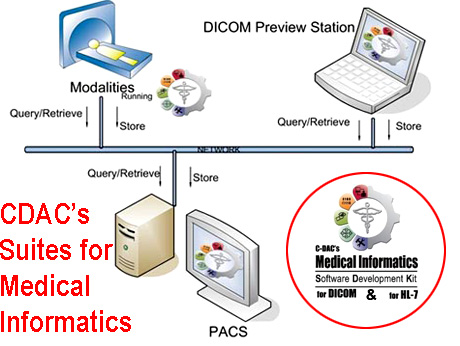 CDAC's Medical Informatics  software suites will  slash 'entry' costs for  new entrants