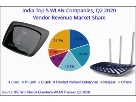Cisco dominates India networking market which sees overall decline