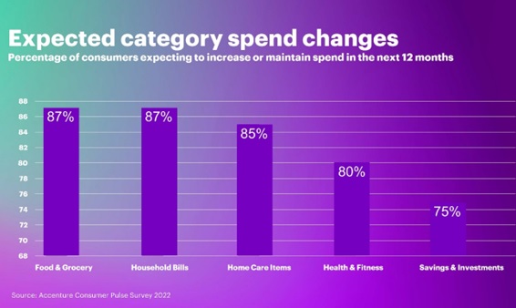 Consumers see health and well-being as â€œessentialâ€  finds Accenture survey 