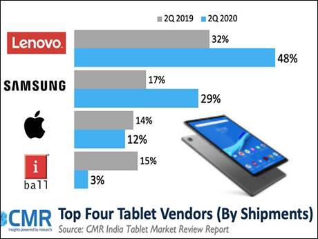 Covid lockdowns  saw big  revival in demand for tablet PCs