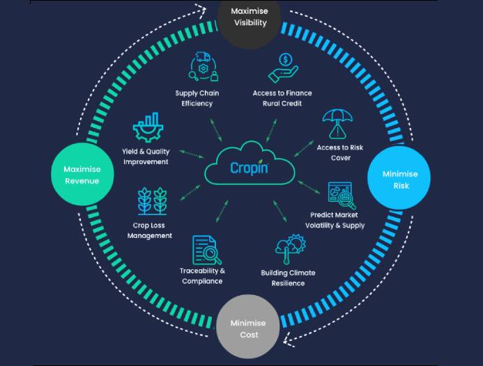 Cropin's agritech solution now available on AWS