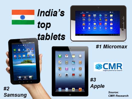 'Desi' tablet from Micromax outsells global biggies in India: CyberMedia Research