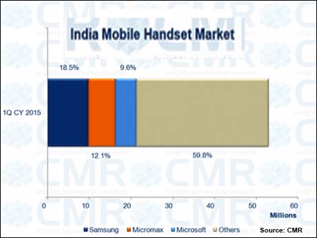 Decline in both smart phone and feature phone sales this year: CyberMediaReserarch