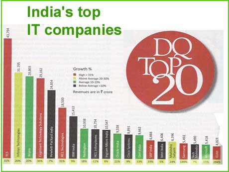 DQ Top 20 rankings of Indian IT remain  largely unchanged, except for two gate crashers: iGate and Samsung