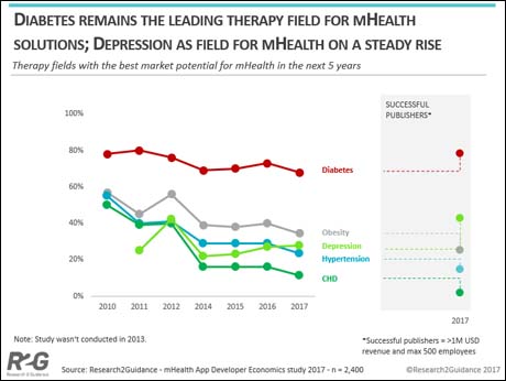 Diabetes is top concern for mHealth industry