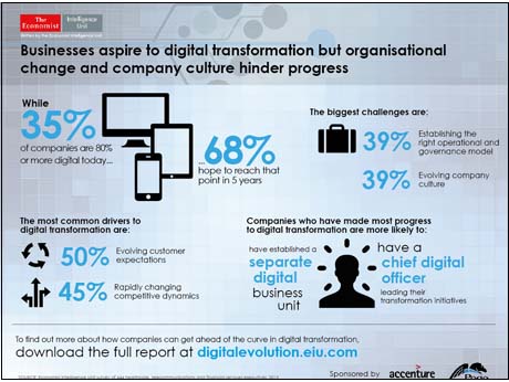 Digital Transformation of corporates, still a work in progress: study