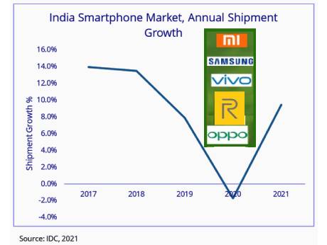 Dip in Indian smartphone sales during 2020, but market leaders remain the same
