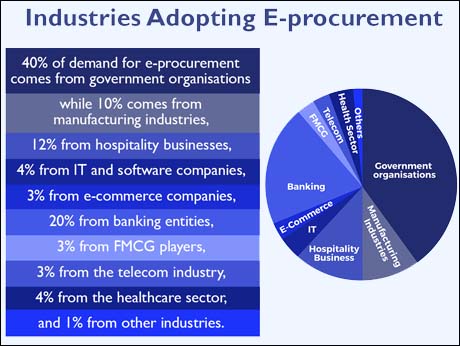 e-procurement is the way  of the future, suggests  C1 India