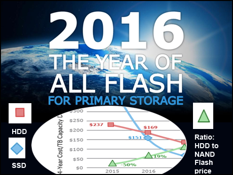 Flash forward:  cost per TB of NAND Flash set to  fall below hard disks this year, Says EMC