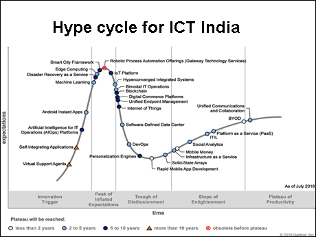 Gartner identifies key technologies  for digital transformation in India