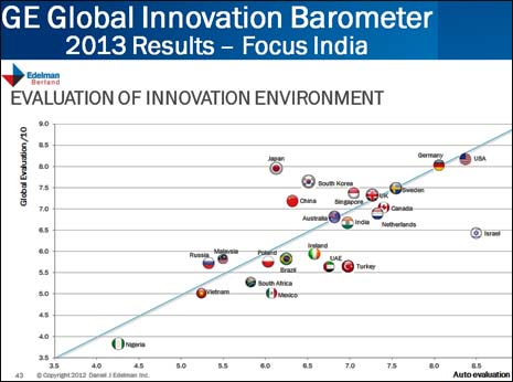GE Innovation study finds Indian corporates recognize its value, though environment may not be the best