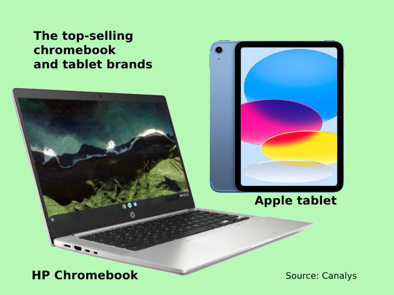 Globally, tablet sales are dropping, while chromebooks see a small uptick, finds Canalys study