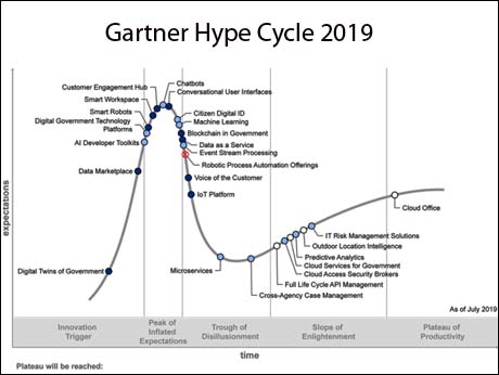 Governments  have made cloud mainstream, find  Gartner Hype Cycle