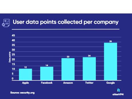 How  much data about you do tech biggies collect -- find out here