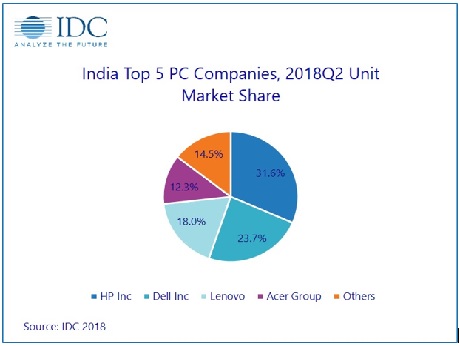 HP leads  Indian PC market business