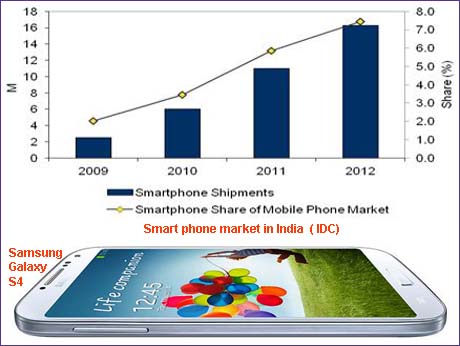 India mirrors global gallop of the smart phone, though top players include some locals