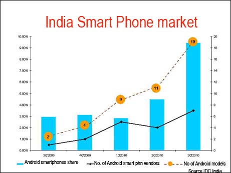 Fragmented Indian mobile phone market saw  156 m sets sold in 2010: IDC