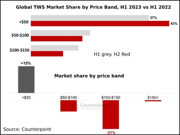 India  dominates global TWS market, finds  Counterpoint Research